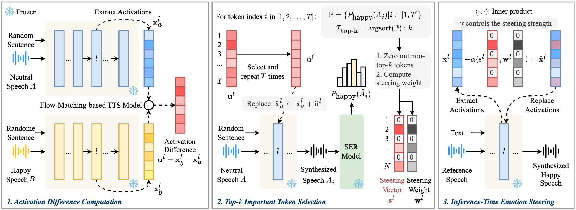 EmoSteer-TTS Framework