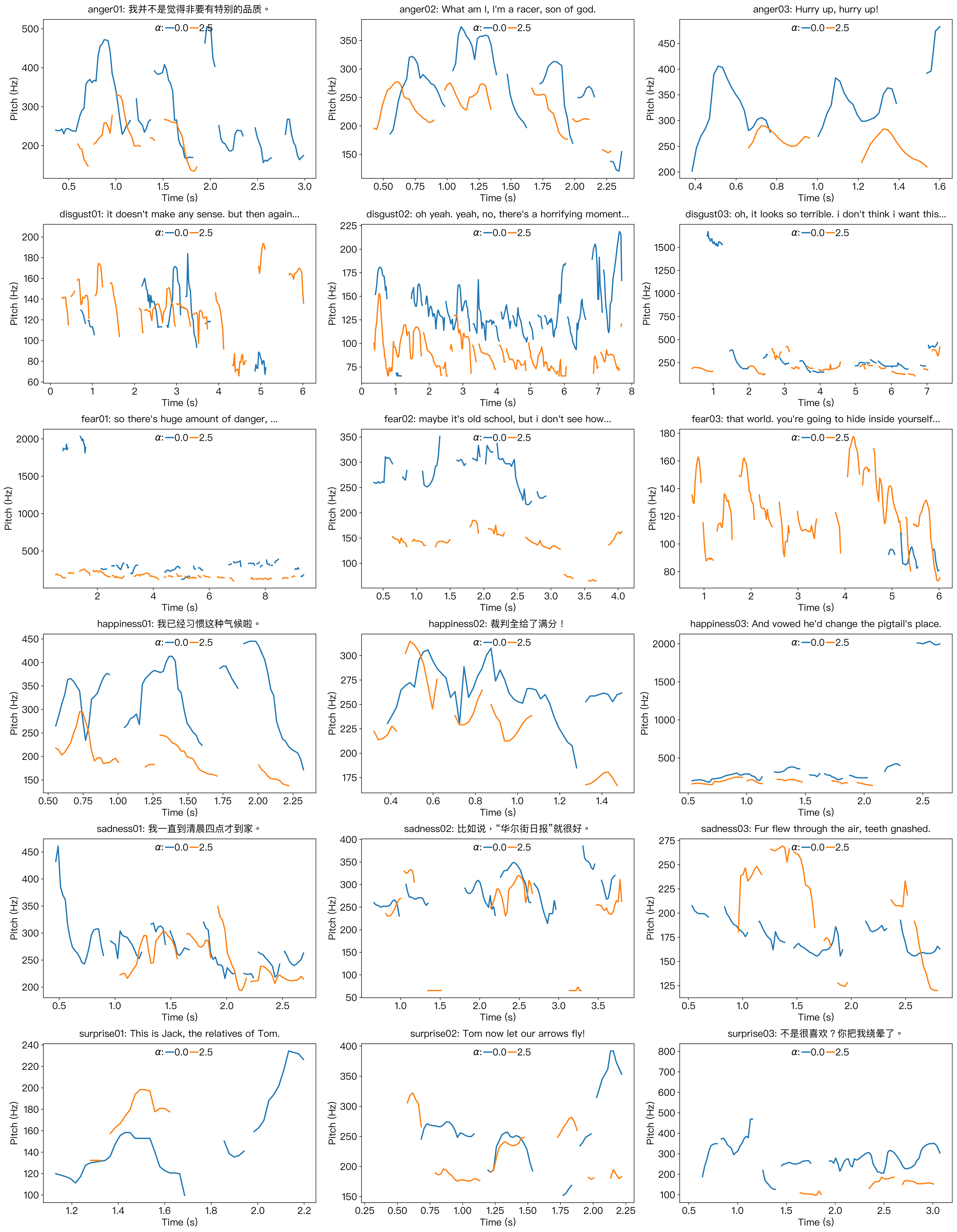 Emotion Erasure F0 Contours